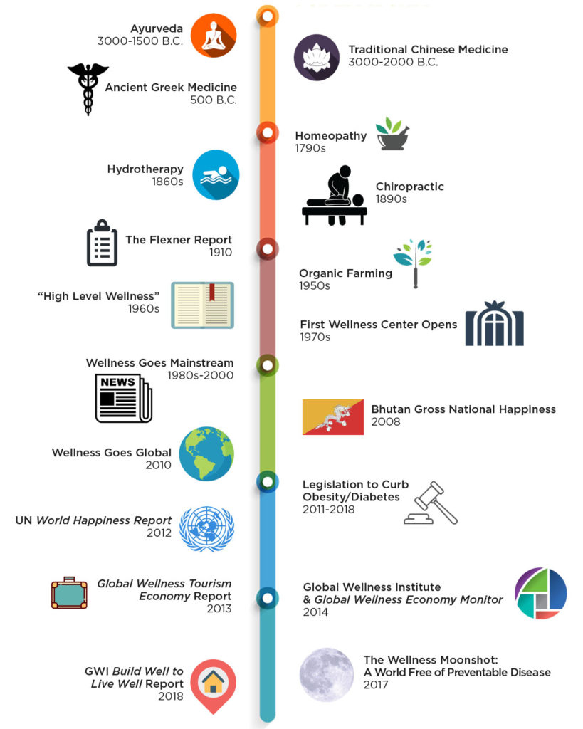 History Of Wellness - Global Wellness Institute