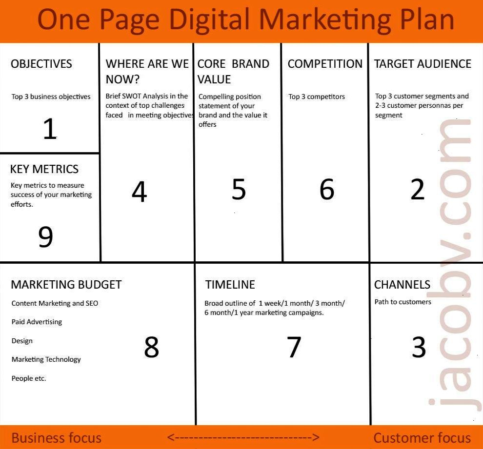 One Page Digital Marketing Plan | Business Ideas | Digital