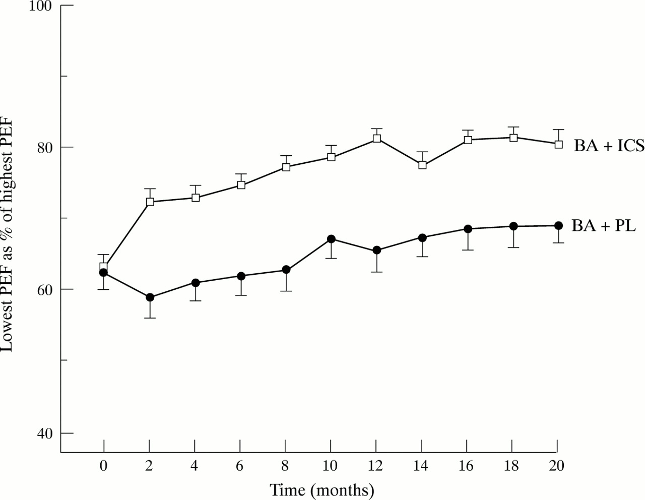 Peak Flow Variation In Childhood Asthma: Correlation With