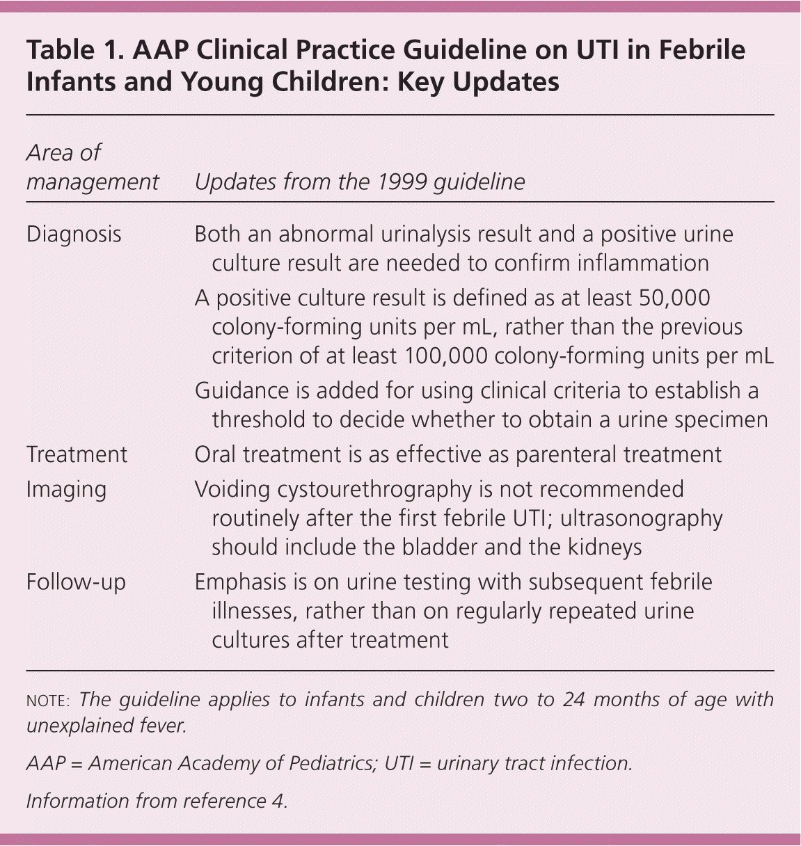 Revised Aap Guideline On Uti In Febrile Infants And Young