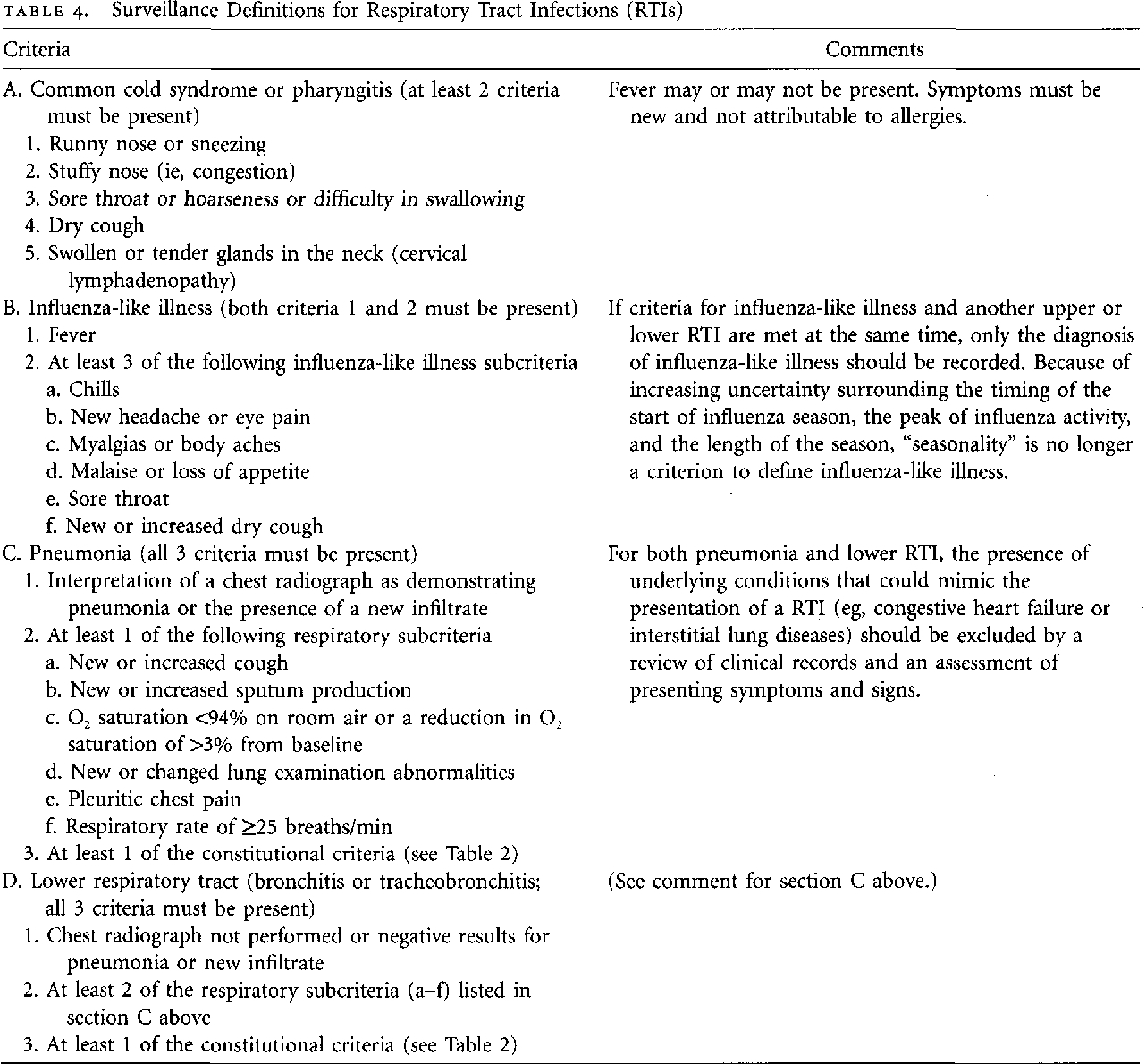 Table 4 From Surveillance Definitions Of Infections In Long