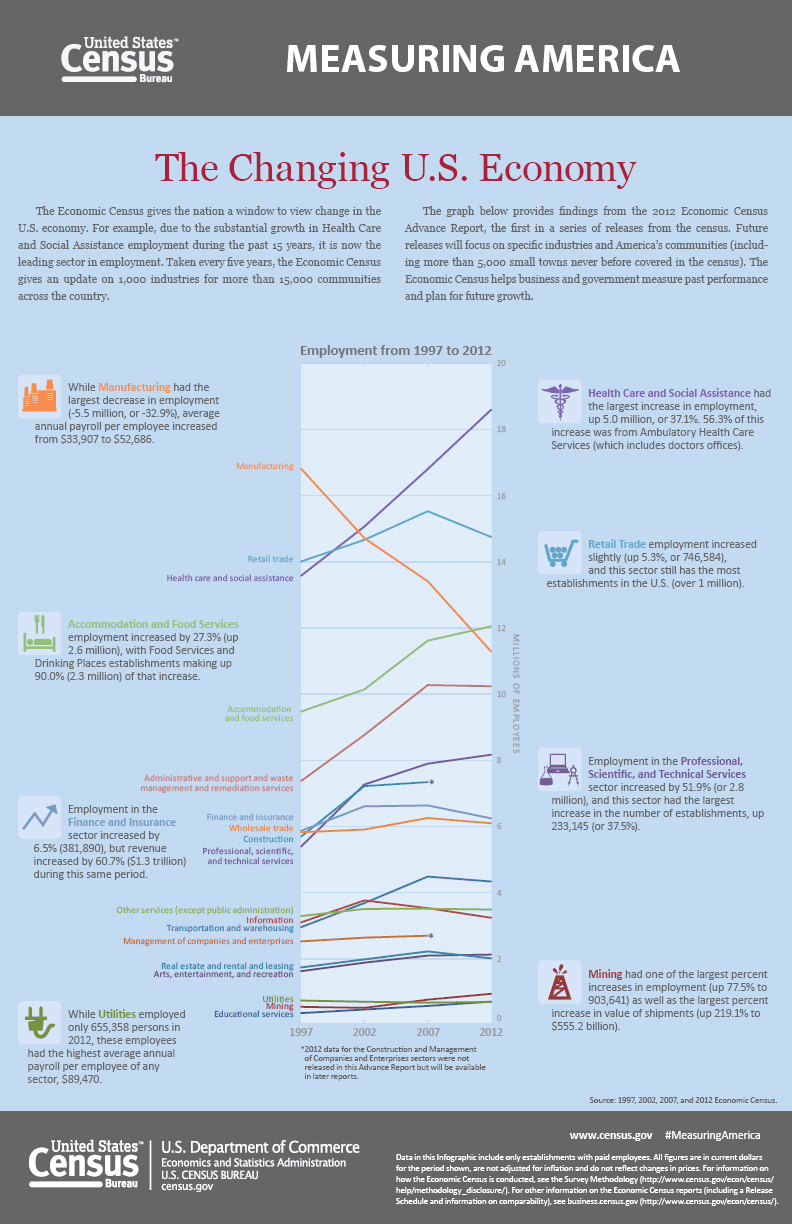 The Changing U.s. Economy