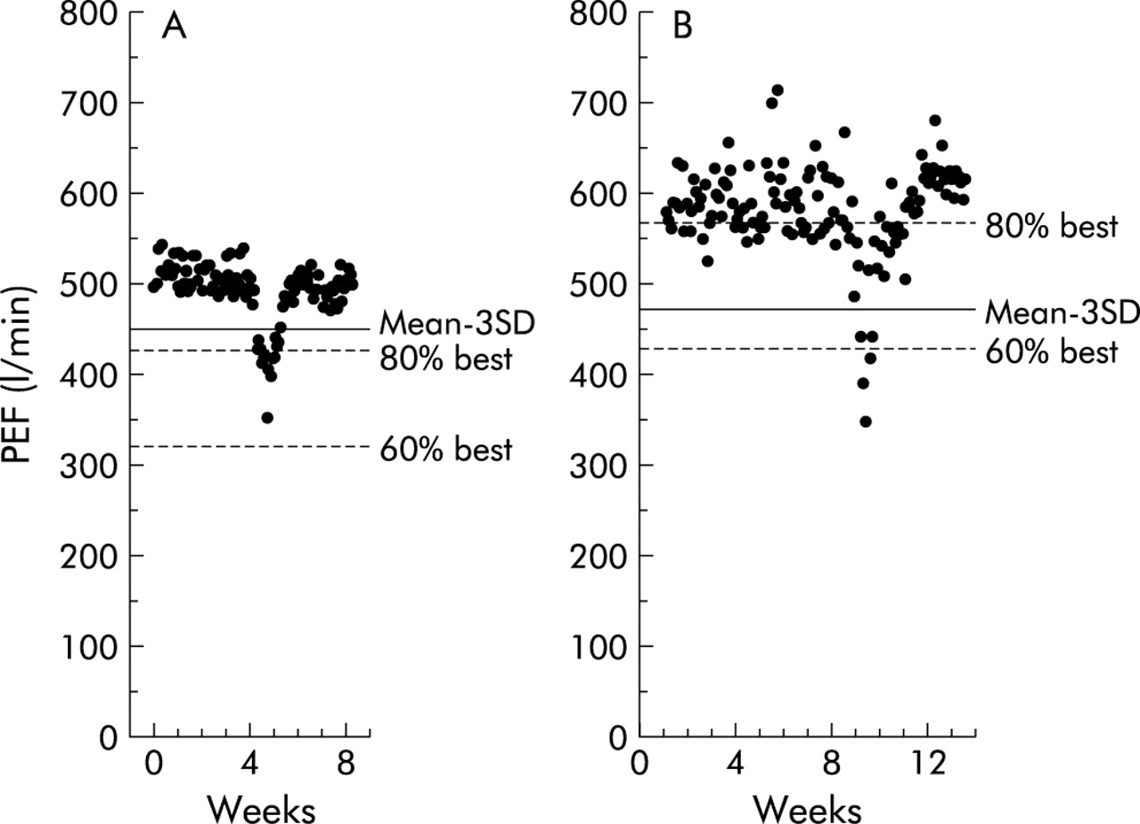 The Need For Standardisation Of Peak Flow Charts | Thorax