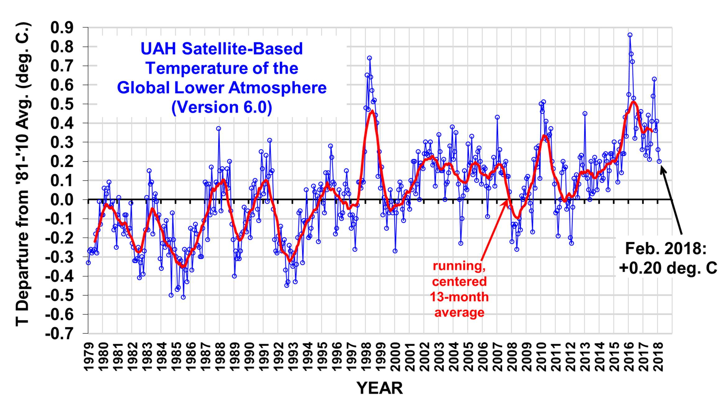 Uah Global Temperature Update For February, 2018: +0.20 Deg