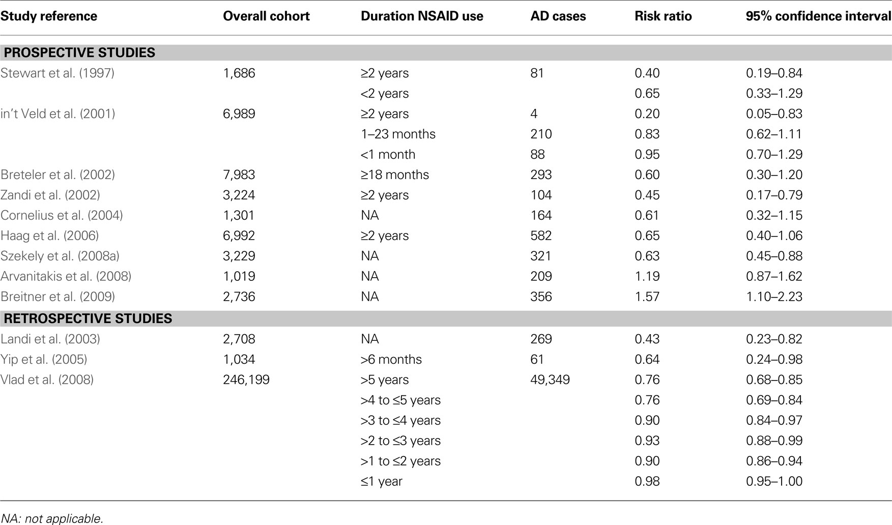 Frontiers | Are Nsaids Useful To Treat Alzheimer&#039;s Disease