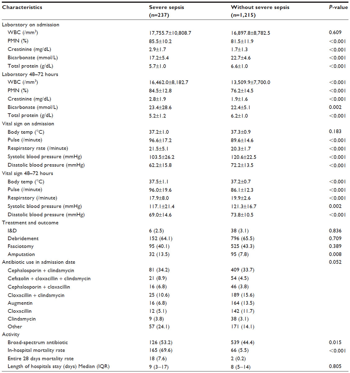 Full Text] Clinical Predictors For Severe Sepsis In Patients