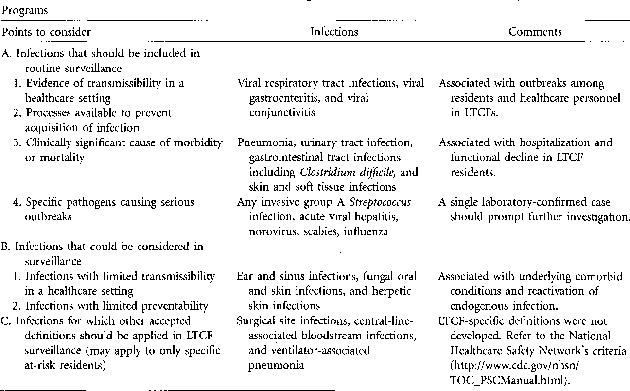 Table 1 From Surveillance Definitions Of Infections In Long