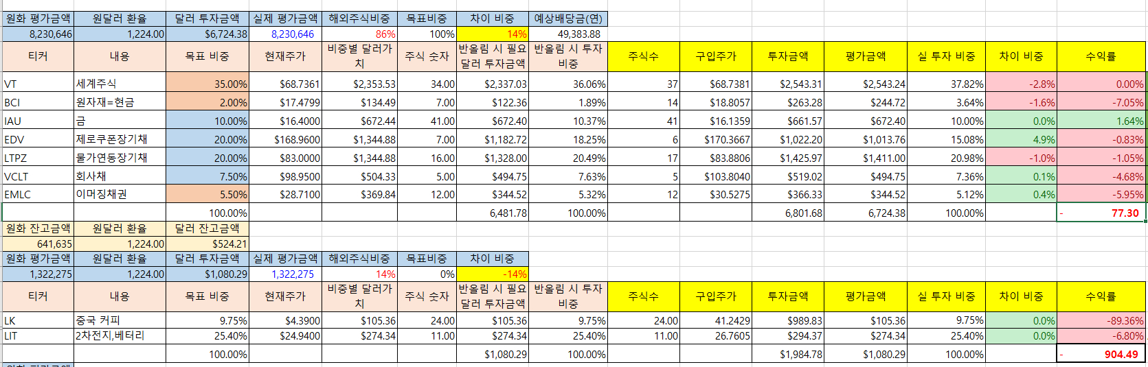 30대 자산 포트폴리오] 5/8 미국주식 -올웨더(All Weather