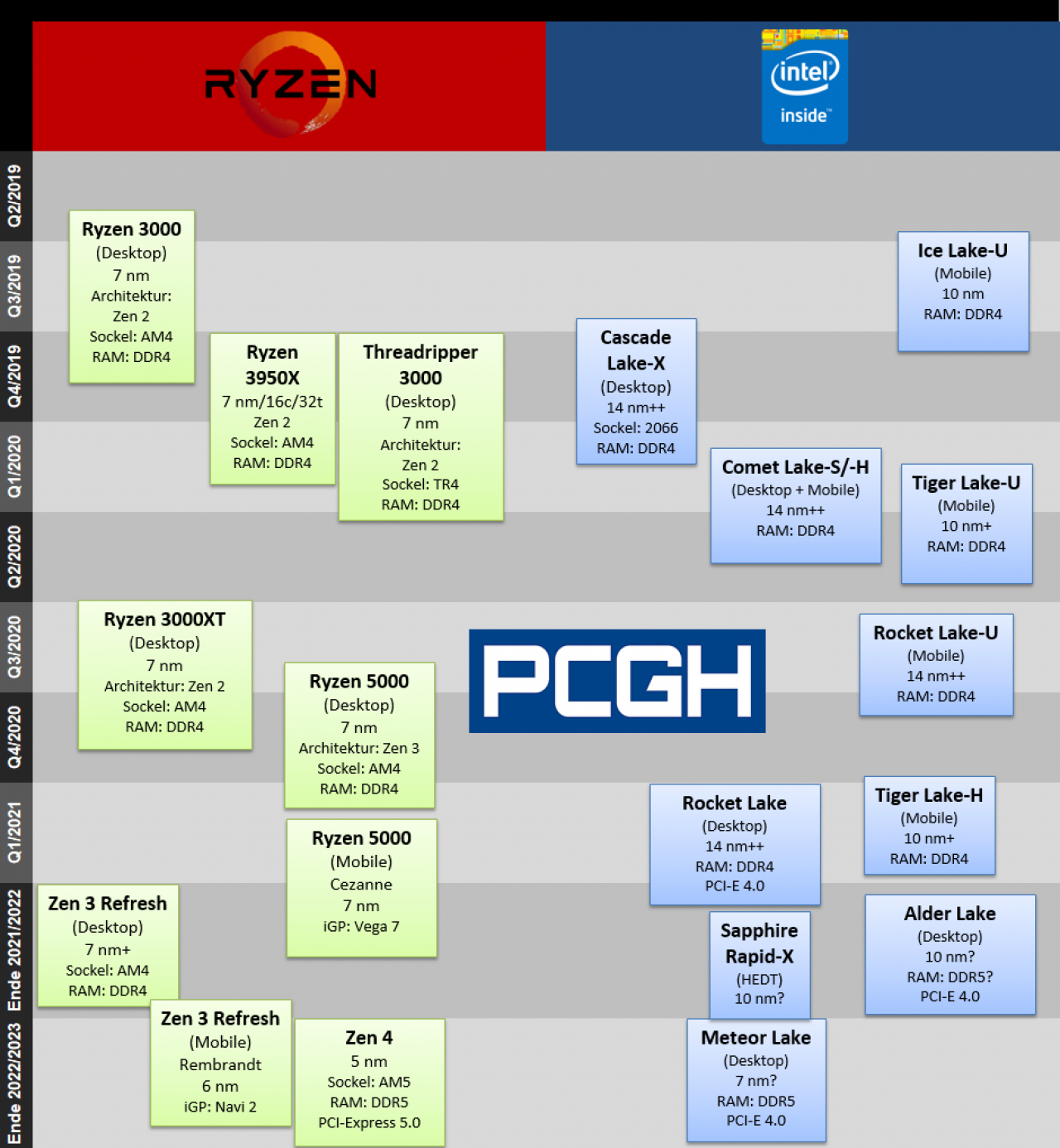 Cpu-Roadmap 2021/2022: Künftige Amd- Und Intel-Prozessoren