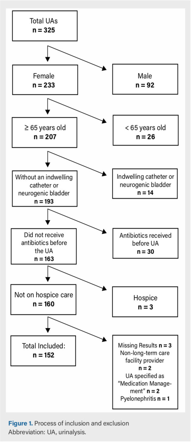 Evaluation Of The Management Of Utis In Cognitively Impaired