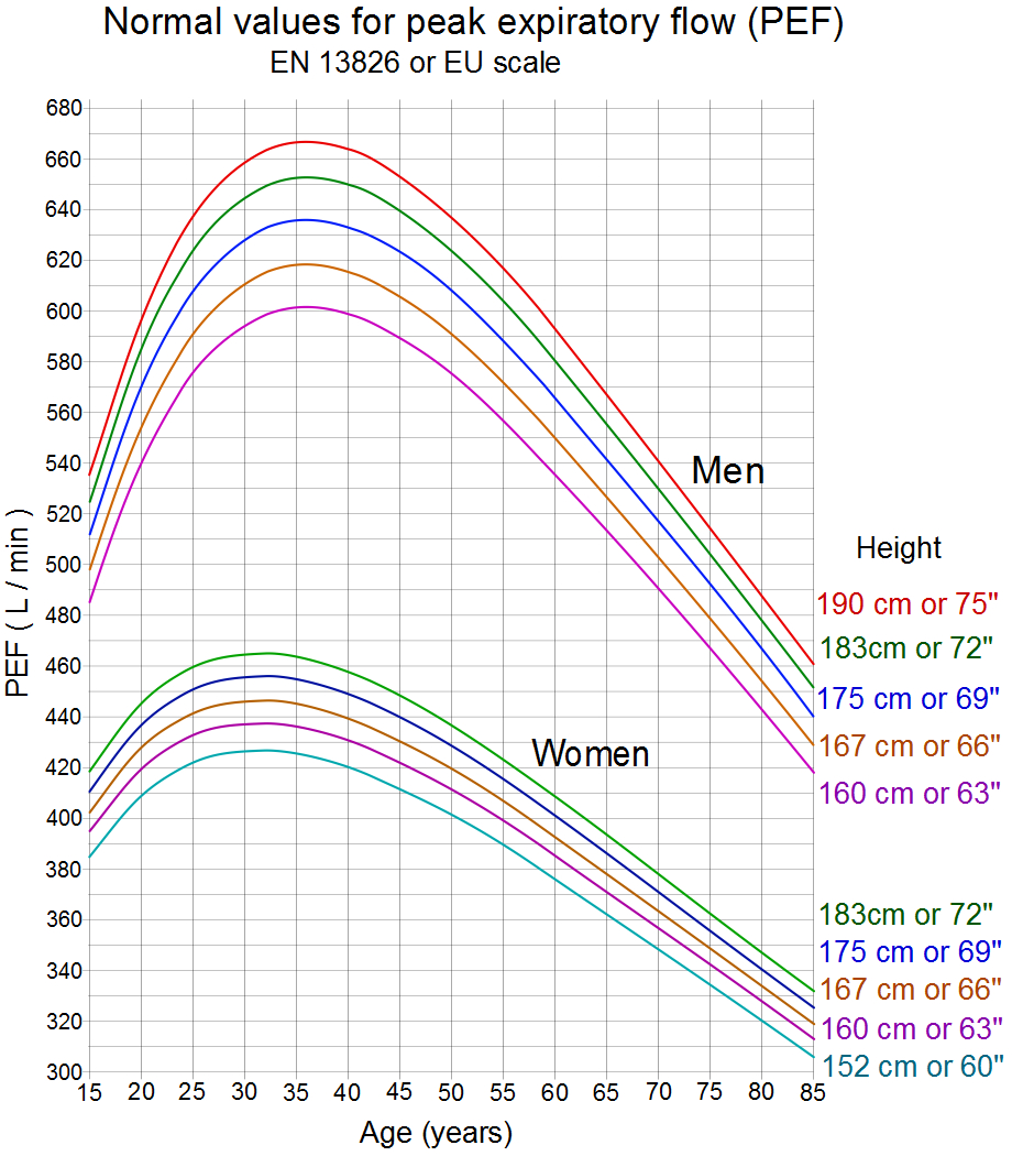 File:normal Values For Peak Expiratory Flow - Eu Scale