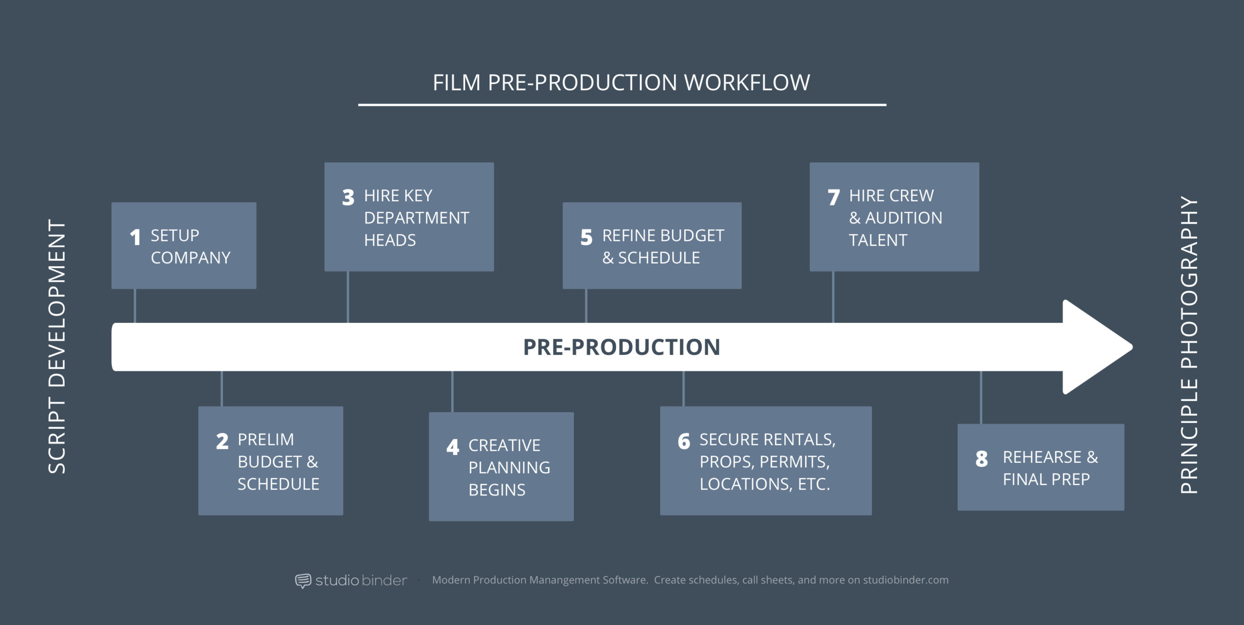 How To Produce A Movie: The Pre-Production Process Explained