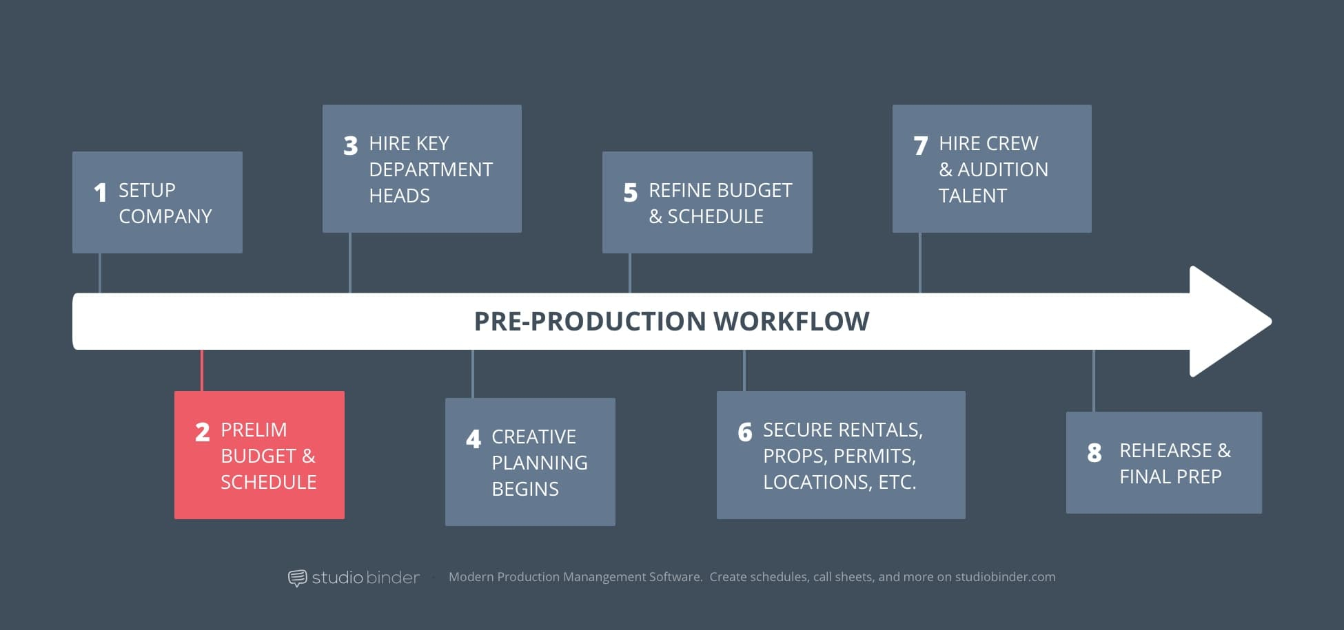 How To Produce A Movie: The Pre-Production Process Explained