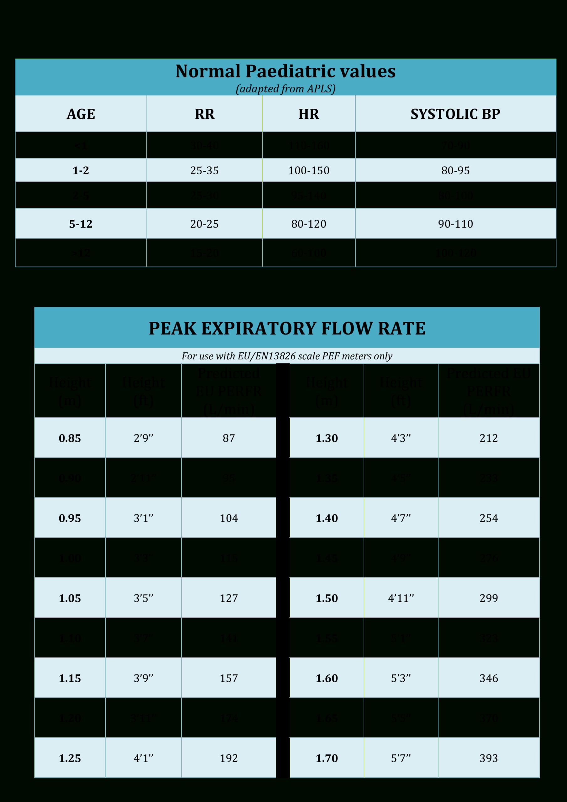 Kostenloses Noraml Peak Flow Chart