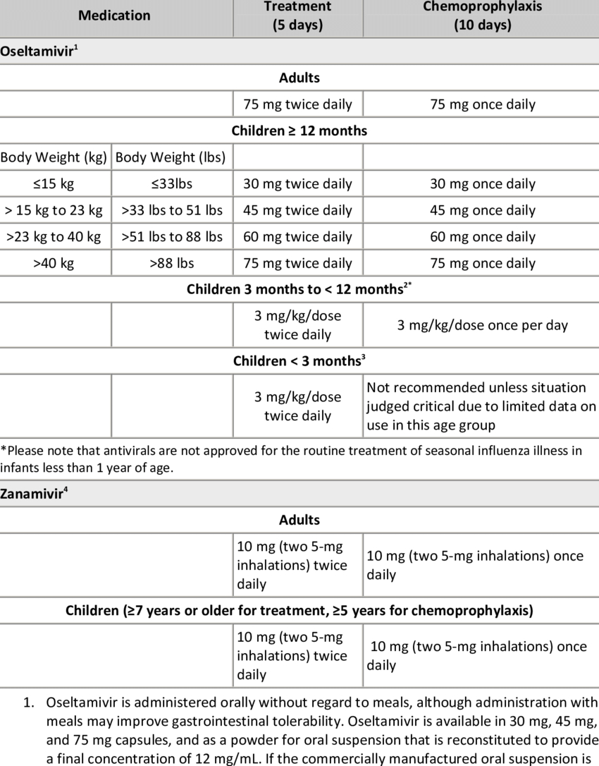 Oseltamivir And Zanamivir Regimens Adapted From