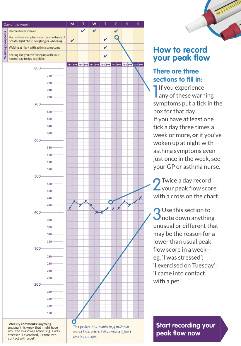 Peak Flows - Guildford Respiratory