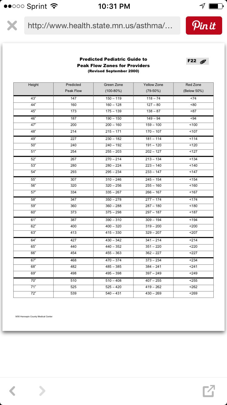 Predicted Pediatric Peak Flow Values | Pediatrics, Flow