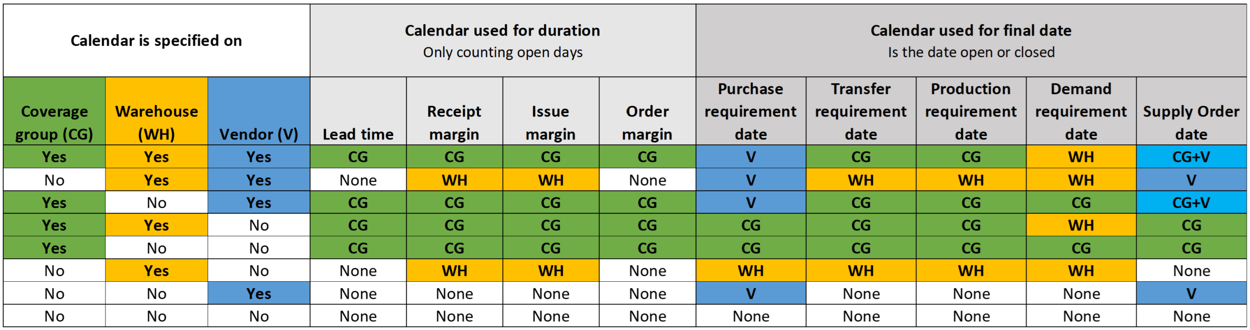 Safety Margins - Supply Chain Management | Dynamics 365