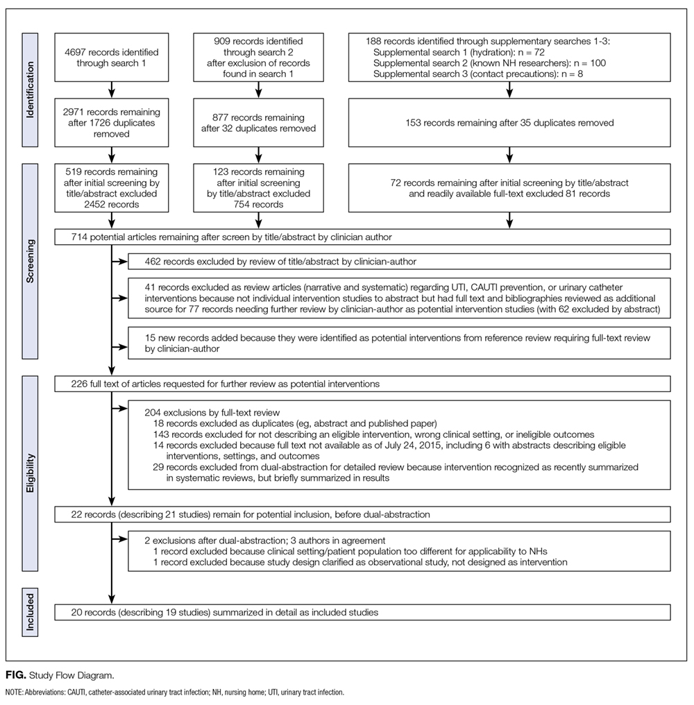 Systematic Review Of Interventions To Reduce Urinary Tract