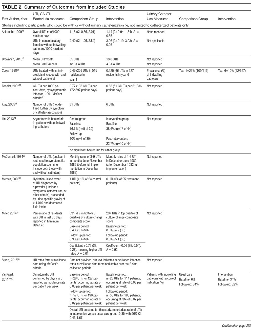 Systematic Review Of Interventions To Reduce Urinary Tract