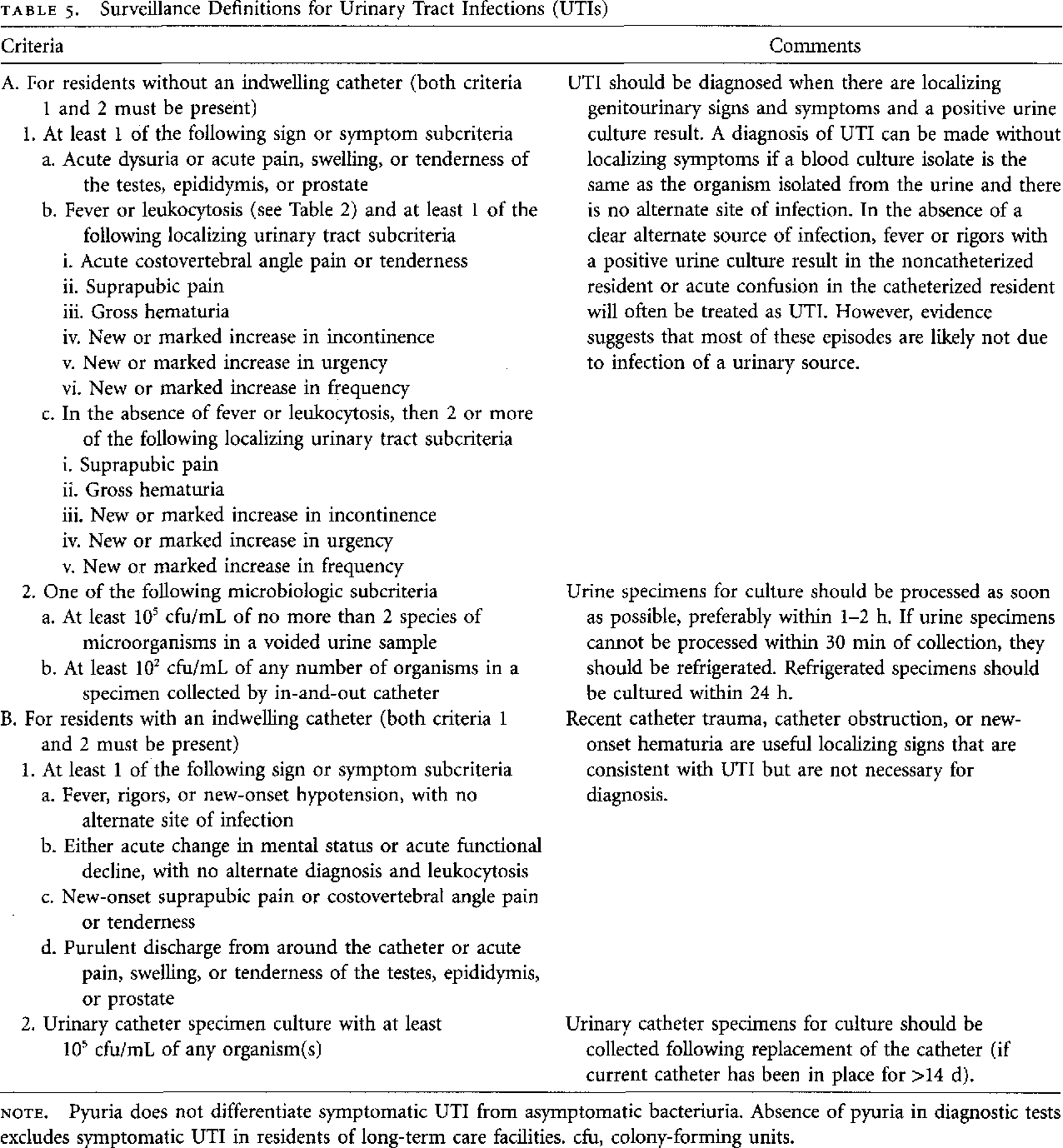 Table 5 From Surveillance Definitions Of Infections In Long