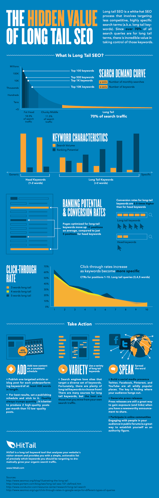 Warum Die Keyword-Recherche Der Wichtigste Bestandteil Des