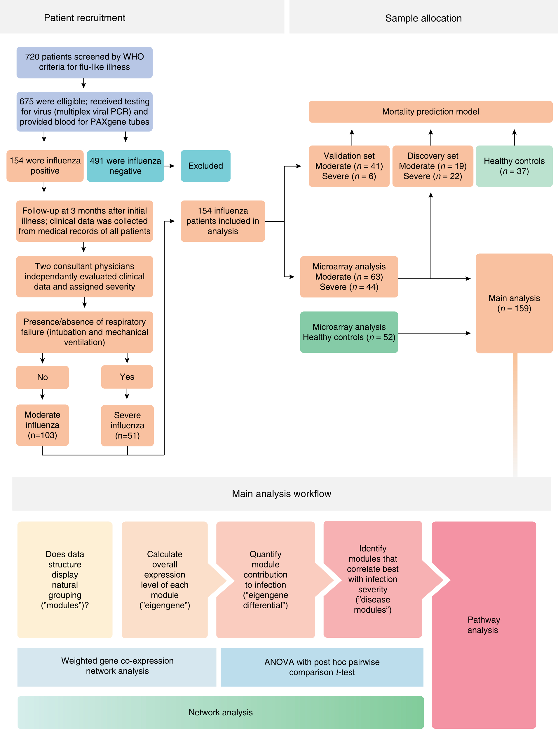 Neutrophils-Related Host Factors Associated With Severe