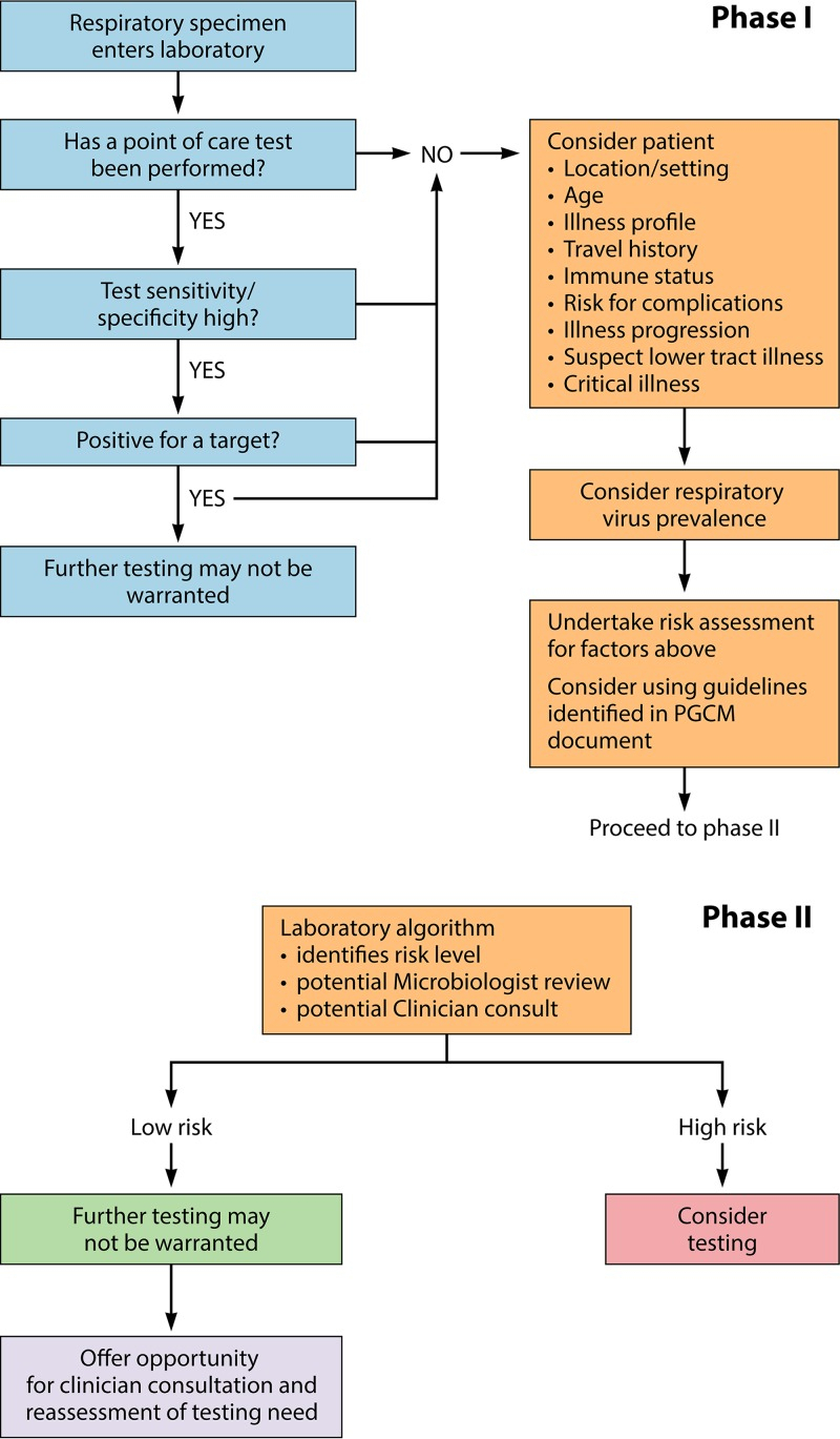 Practical Guidance For Clinical Microbiology Laboratories